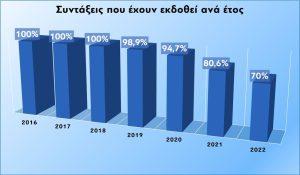 Ποσοστά ολοκλήρωσης των εκκρεμών συντάξεων ανα έτος Ποσοστά ολοκλήρωσης των εκκρεμών συντάξεων ανα έτος