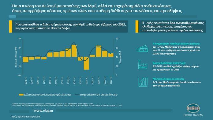 ΕΘΝΙΚΗ ΤΡΑΠΕΖΑ : Πτωτικά κινήθηκε ο Δείκτης Εμπιστοσύνης των ΜμΕ το δεύτερο εξάμηνο του 2022 ΕΘΝΙΚΗ ΤΡΑΠΕΖΑ : Πτωτικά κινήθηκε ο Δείκτης Εμπιστοσύνης των ΜμΕ το δεύτερο εξάμηνο του 2022