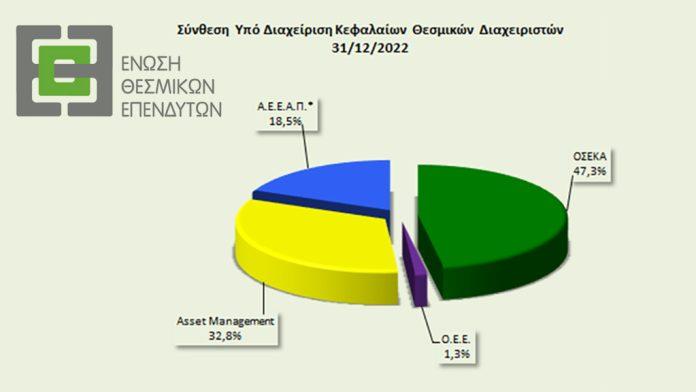 ΕΘΕ : Αυξημένο το συνολικό ύψος των υπό διαχείριση κεφαλαίων ΕΘΕ : Αυξημένο το συνολικό ύψος των υπό διαχείριση κεφαλαίων
