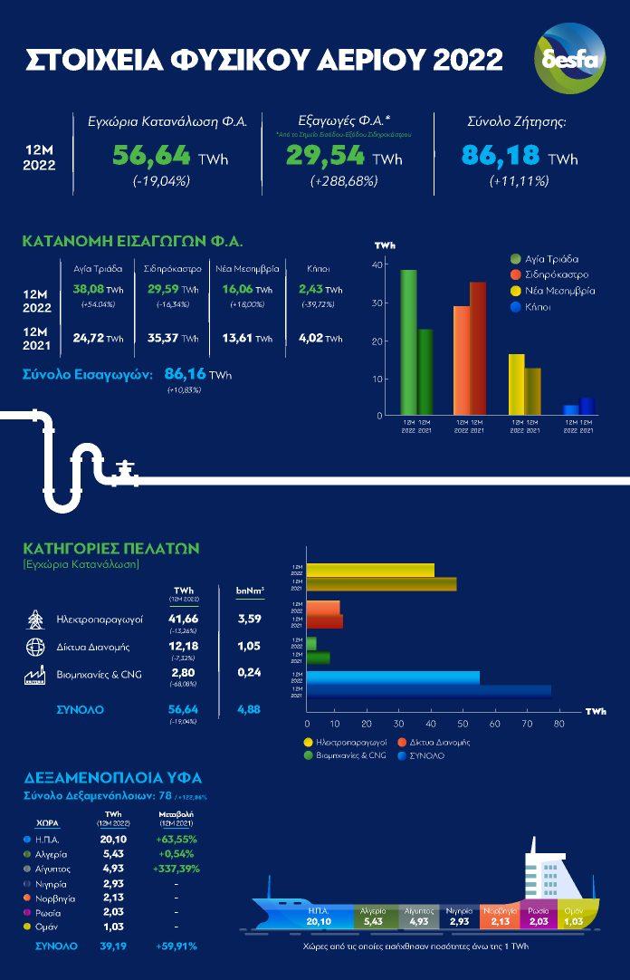 ΔΕΣΦΑ: Αύξηση 11,11% στη συνολική ζήτηση φυσικού αερίου το 2022 ΔΕΣΦΑ: Αύξηση 11,11% στη συνολική ζήτηση φυσικού αερίου το 2022