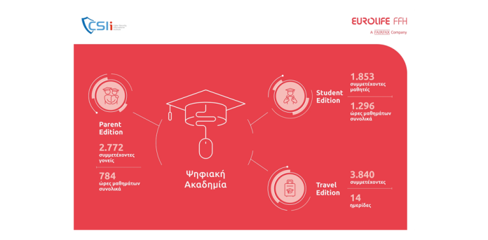 Πρόγραμμα Digital Academies από Eurolife FFH σε συνεργασία με το C.S.I.I. Πρόγραμμα Digital Academies από Eurolife FFH σε συνεργασία με το C.S.I.I.