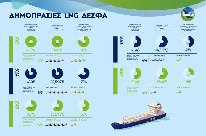 ΔΕΣΦΑ : Ισχυρό ενδιαφέρον για την δέσμευση (slots) στη Ρεβυθούσα ΔΕΣΦΑ : Ισχυρό ενδιαφέρον για την δέσμευση (slots) στη Ρεβυθούσα