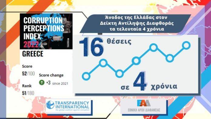 Θεαματική άνοδος της Ελλάδας στον Δείκτη Αντίληψης Διαφθοράς Θεαματική άνοδος της Ελλάδας στον Δείκτη Αντίληψης Διαφθοράς