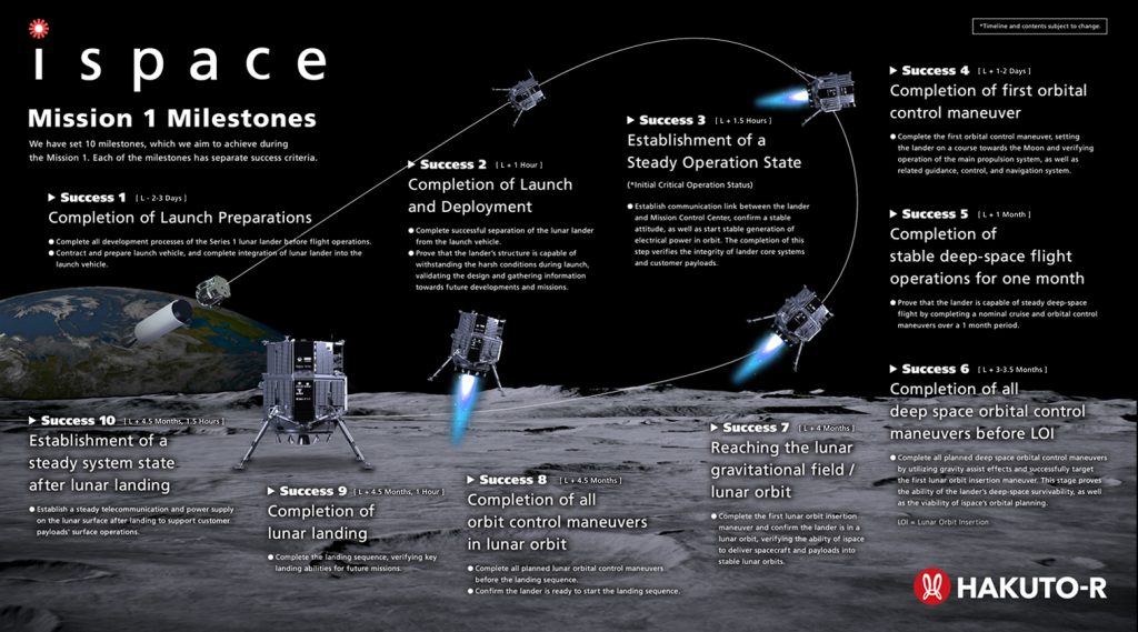 <img src="Φάσεις-της-αποστολής-HAKUTO-R-Mission-1.jpg" alt="ανεπιτυχής-η-προσπάθεια-προσσελήνωσης">