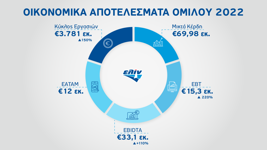 <img src="ελινοιλ-οικονομικά-αποτελέσματα-2022.png" alt="ρεκόρ-οικονομικής-απόδοσης">