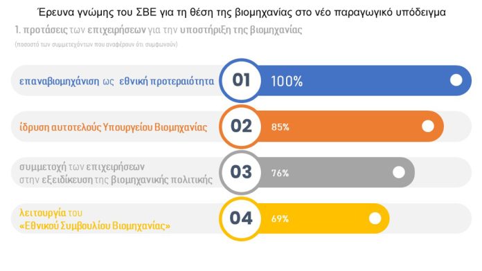 Η επαναβιομηχάνιση της χώρας να αποτελέσει εθνική προτεραιότητα Η επαναβιομηχάνιση της χώρας να αποτελέσει εθνική προτεραιότητα
