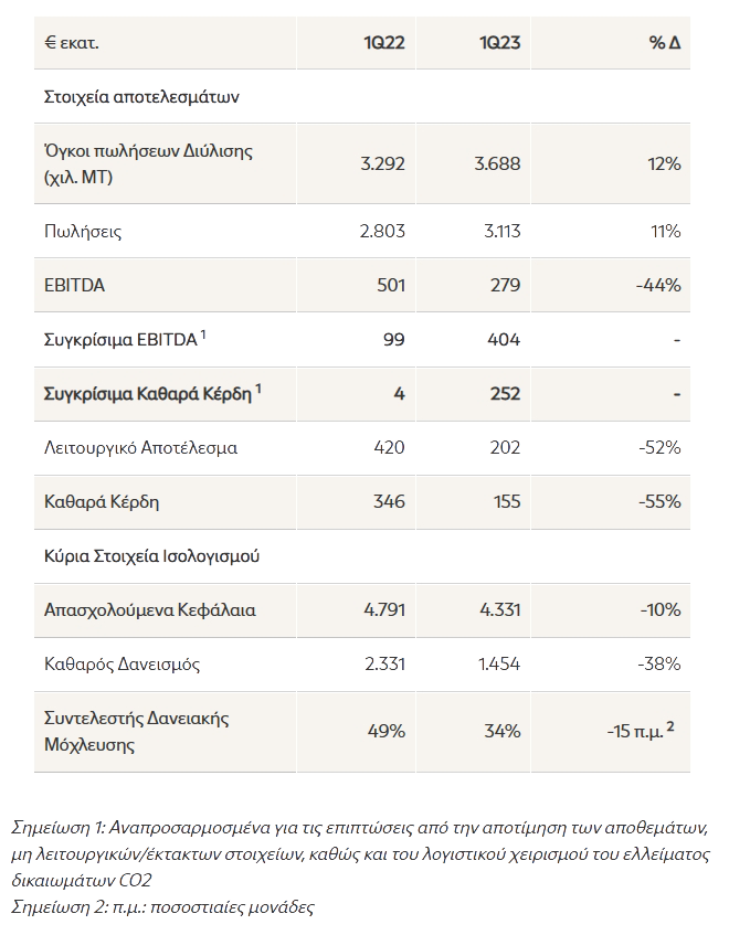 <img src="Helleniq-Energy-Α-τρίμηνο-2023-Πίνακας1.png" alt="αύξηση-παραγωγής-εξαγωγών">