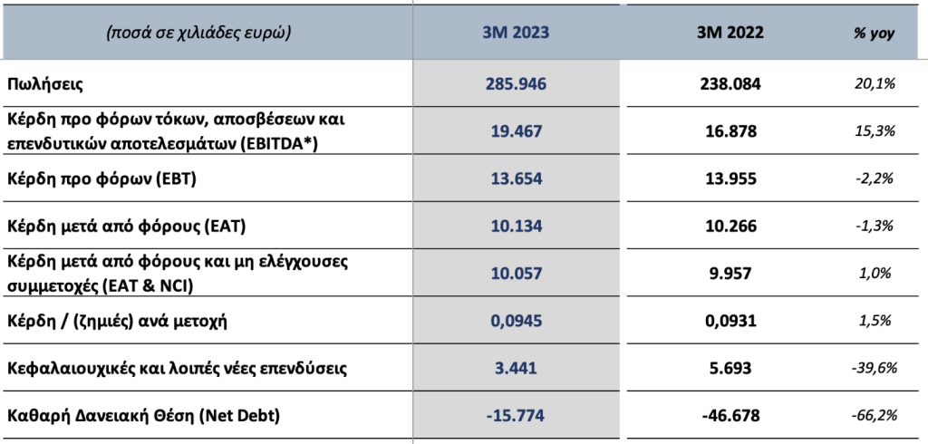 <img src="Όμιλος-Quest-πίνακας1.png" alt="άνοδος-των-βασικών-μεγεθών">