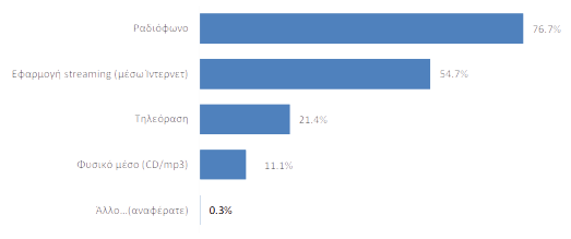 <img src="Διάγραμμα1-Τρόποι-ακρόασης-μουσικής.png" alt="έρευνα-του-ιοβε">