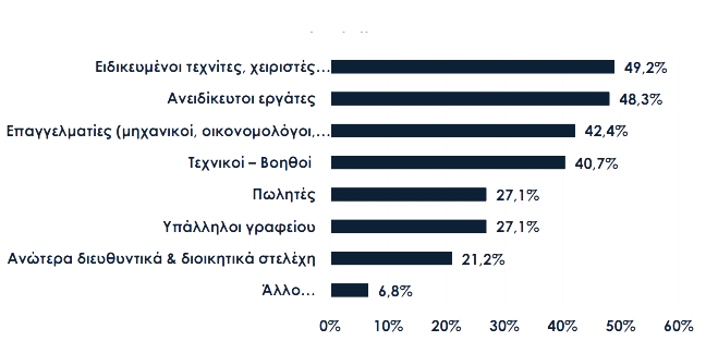 <img src="Ερευνα-ΣΕΒΕ-γράφημα4.png" alt="η-εξεύρεση-ανθρώπινου-δυναμικού">