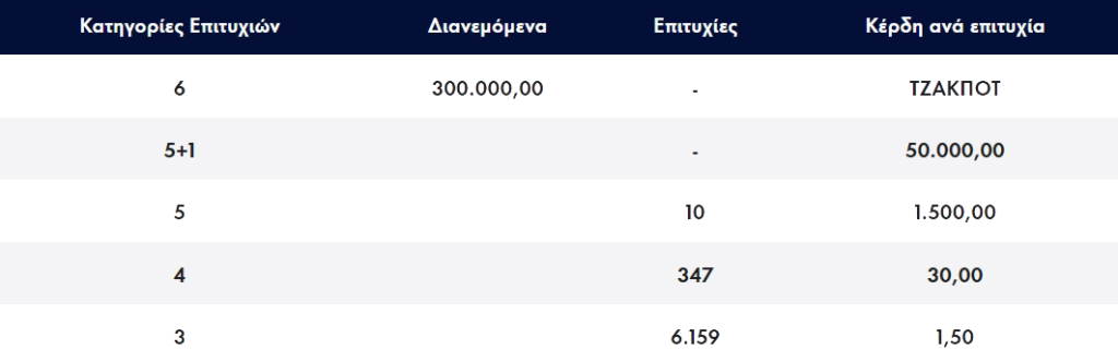 <img src="Λοττο20230527.png" alt="τζακπότ-στο-λοττο-300">