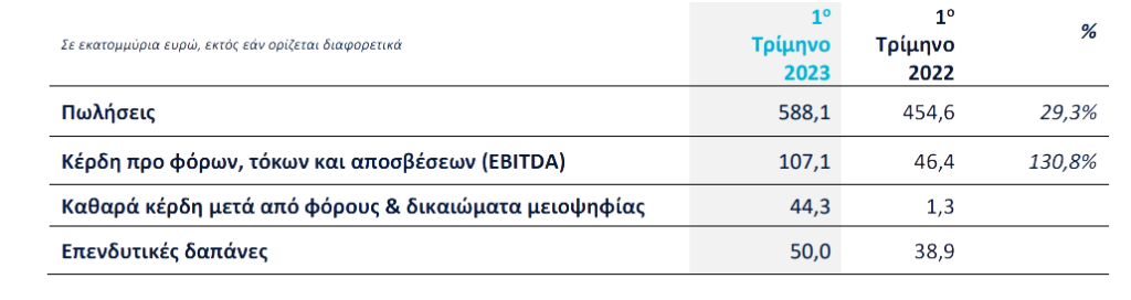 <img src="Ομιλος-ΤΙΤΑΝ-Πίνακας1.png" alt="με-αύξηση-πωλήσεων">