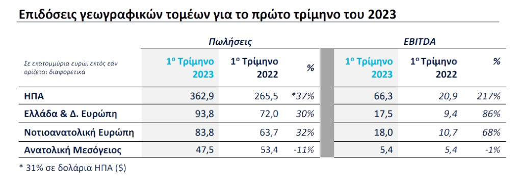 <img src="Ομιλος-ΤΙΤΑΝ-Πίνακας2.png" alt="με-αύξηση-πωλήσεων">