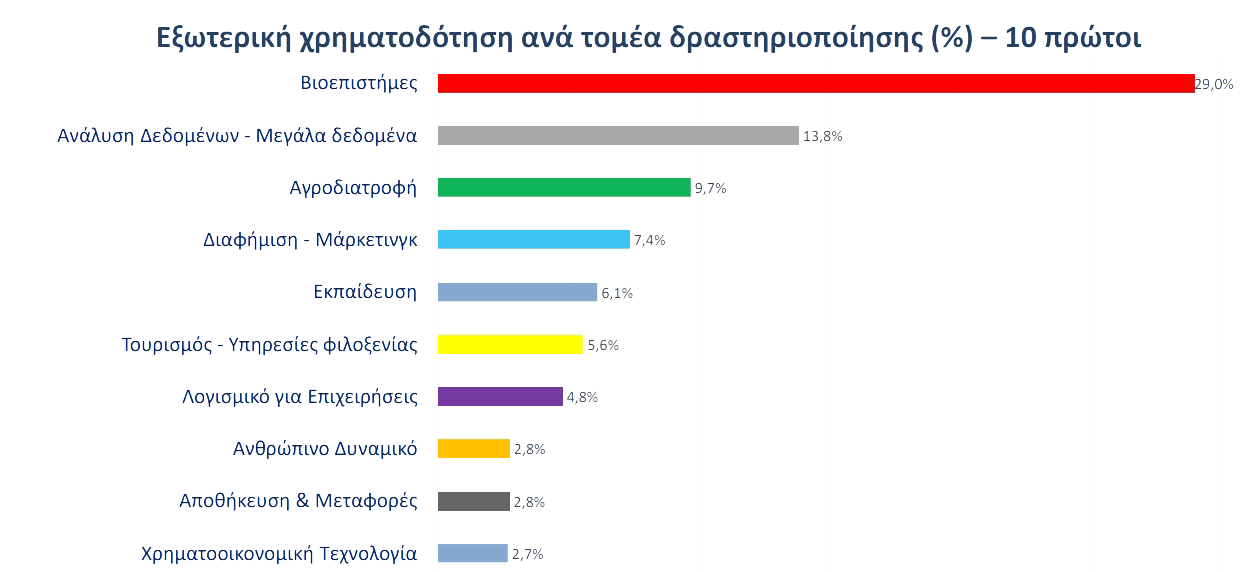 <img src="Πίνακας-προσέλκυση-χρηματοδότησης-ανά-τομέα.png" alt="αυξάνεται-το-επενδυτικό-ενδιαφέρον">