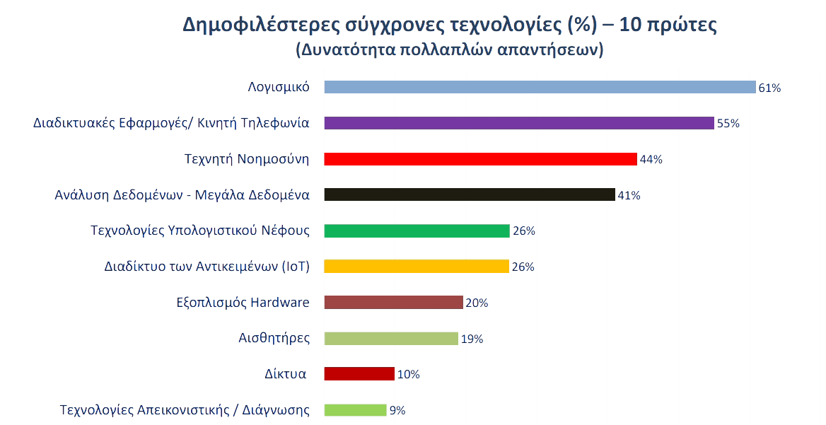 <img src="Πίνακας-σύγχρονες-τεχνολογίες-στις-οποίες-δραστηριοποιούνται.png" alt="αυξάνεται-το-επενδυτικό-ενδιαφέρον">