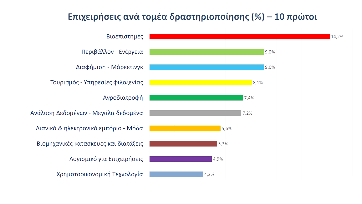 <img src="Πίνακας-τομείς-στους-οποίους-δραστηριοποιούνται.png" alt="αυξάνεται-το-επενδυτικό-ενδιαφέρον">
