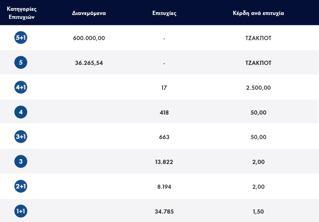 <img src="Τζόκερ20230518.png" alt="τζακπότ-στο-τζόκερ-600">