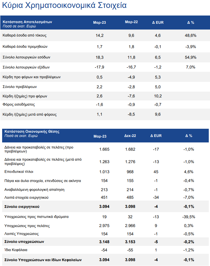 <img src="ATTICA-BANK-Α-τρίμηνο-2023.png" alt="με-θετικές-προοπτικές-ξεκίνησε">