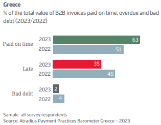 <img src="Atradius-Payment-Practices-Barometer-2023-Πίνακας1.png" alt="μειώνεται-ο-μέσος-χρόνος-πληρωμών">