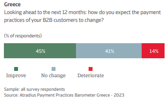 <img src="Atradius-Payment-Practices-Barometer-2023-Πίνακας3.png" alt="μειώνεται-ο-μέσος-χρόνος-πληρωμών">