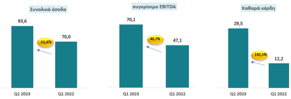 <img src="ΑΔΜΗΕ-α-τριμηνο2023-Πίνακας1.png" alt="αύξηση-εσόδων-και-σημαντική">