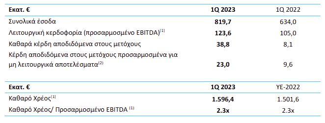 <img src="ΓΕΚ-ΤΕΡΝΑ-ατριμηνο-2003-πίνακας1.png" alt="αύξηση-στα-συνολικά-έσοδα">