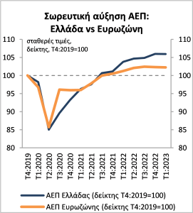 <img src="ΕΤΕ-ΑΕΠ-1ου-τριμήνου-2023-Πίνακας1.png" alt="σε-ανθεκτική-ανοδική-τροχιά">