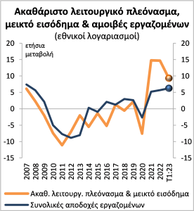 <img src="ΕΤΕ-ΑΕΠ-1ου-τριμήνου-2023-Πίνακας4.png" alt="σε-ανθεκτική-ανοδική-τροχιά">