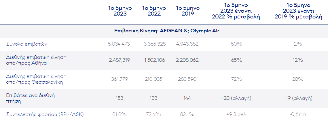 <img src="Η-συνολική-επιβατική-κίνηση-της-AEGEAN-αυξήθηκε-κατά-50-το-πρώτο-πεντάμηνο-του-20231.png" alt="η-συνολική-επιβατική-κίνηση">
