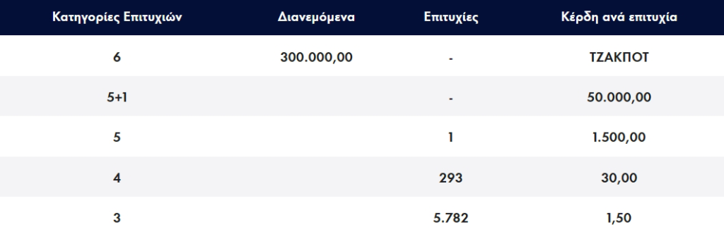 <img src="ΛΟΤΤΟ20230603.png" alt="τζακπότ-στο-λοττο-300">