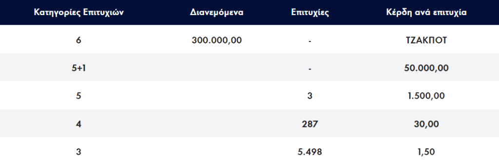 <img src="Λοττο20230531.png" alt="τζακπότ-στο-λοττο-300">