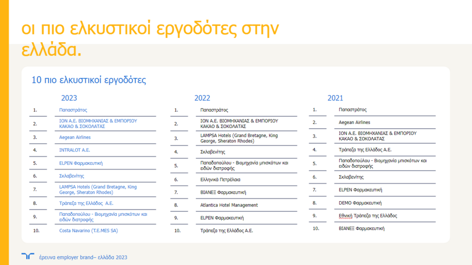 <img src="Οι-10-πιο-ελκυστικοί-εργοδότες-στην-Ελλάδα-πίνακας1.png" alt="οι-10-πιο-ελκυστικοί-εργοδότες">