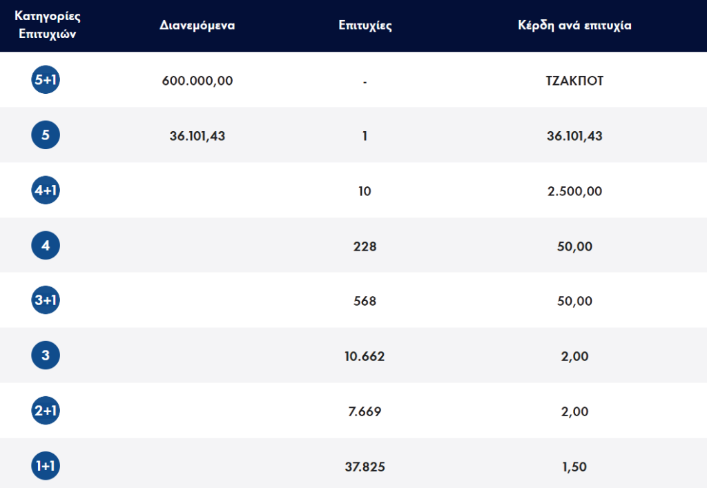 <img src="Τζόκερ20230615.png" alt="τζακπότ-στο-τζόκερ-600">
