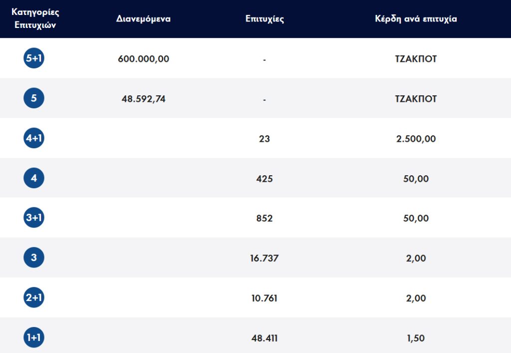 <img src="Τζόκερ20230618.jpg" alt="τζακπότ-στο-τζόκερ-800">