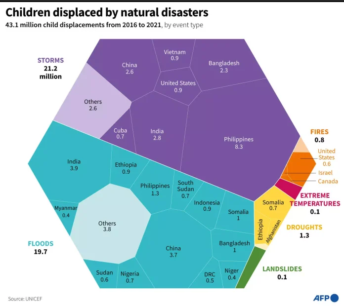 Unicef: Εκατομμύρια παιδιά έχουν εκτοπιστεί εξαιτίας της κλιματικής αλλαγής Unicef: Εκατομμύρια παιδιά έχουν εκτοπιστεί εξαιτίας της κλιματικής αλλαγής