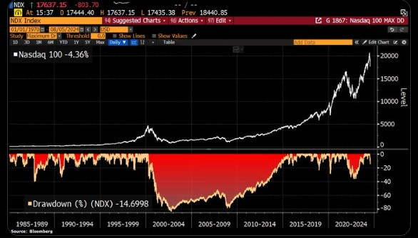 Οι ΗΠΑ επεκτείνουν τις απώλειες, ο Nasdaq 100 βυθίζεται κατά 2% Οι ΗΠΑ επεκτείνουν τις απώλειες, ο Nasdaq 100 βυθίζεται κατά 2%