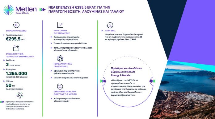 Η METLEN ανακοινώνει επένδυση 295,5 εκ. ευρώ για παραγωγή βωξίτη, αλουμίνας και γαλλίου στην Ελλάδα Η METLEN ανακοινώνει επένδυση 295,5 εκ. ευρώ για παραγωγή βωξίτη, αλουμίνας και γαλλίου στην Ελλάδα