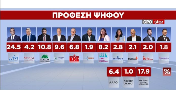 Δημοσκόπηση GPO: Σταθερό προβάδισμα ΝΔ, ρευστό κομματικό σκηνικό και ισχυρό μήνυμα αλλαγής Δημοσκόπηση GPO: Σταθερό προβάδισμα ΝΔ, ρευστό κομματικό σκηνικό και ισχυρό μήνυμα αλλαγής