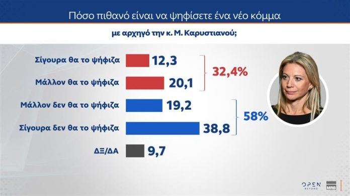 Δημοσκόπηση MRB: Νέα δυναμική Καρυστιανού στους αναποφάσιστους, πίεση σε Τσίπρα και Ανδρουλάκη Δημοσκόπηση MRB: Νέα δυναμική Καρυστιανού στους αναποφάσιστους, πίεση σε Τσίπρα και Ανδρουλάκη