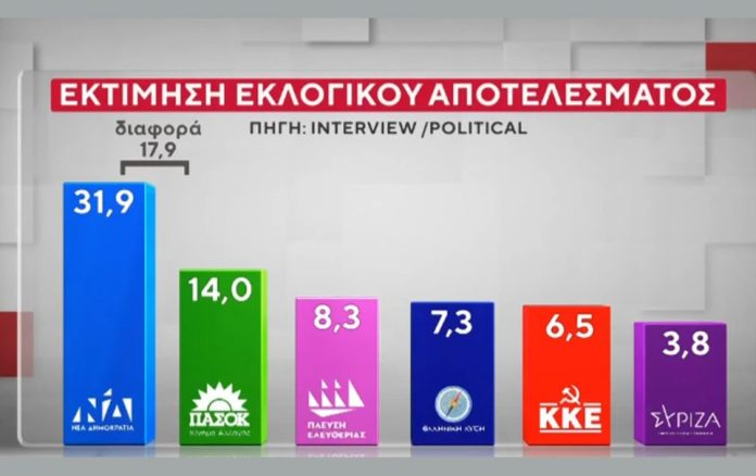 Δημοσκόπηση Interview: Σταθερό προβάδισμα ΝΔ, φθορά για Καρυστιανού και περιορισμένη δυναμική Τσίπρα Δημοσκόπηση Interview: Σταθερό προβάδισμα ΝΔ, φθορά για Καρυστιανού και περιορισμένη δυναμική Τσίπρα