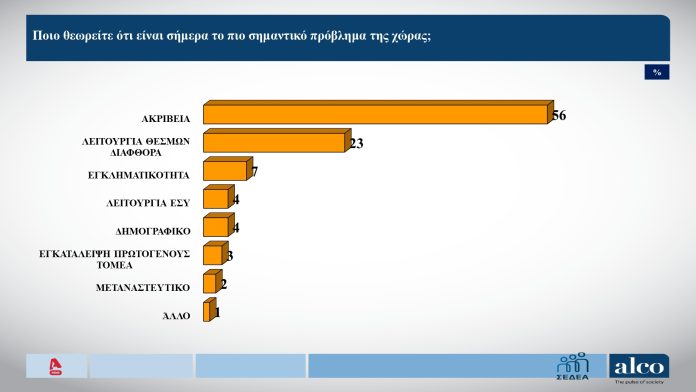 Η ακρίβεια «καταπίνει» την πολιτική ατζέντα – Τι δείχνει η νέα δημοσκόπηση της Alco Η ακρίβεια «καταπίνει» την πολιτική ατζέντα – Τι δείχνει η νέα δημοσκόπηση της Alco