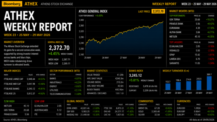 ATHEX Weekly Report | 23η Εβδομάδα 2026 (25–29 Μαΐου) ATHEX Weekly Report | 23η Εβδομάδα 2026 (25–29 Μαΐου)