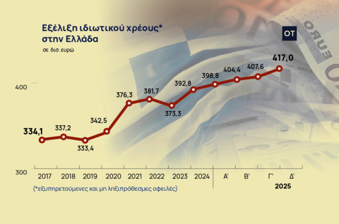 ιδιωτικό χρέος