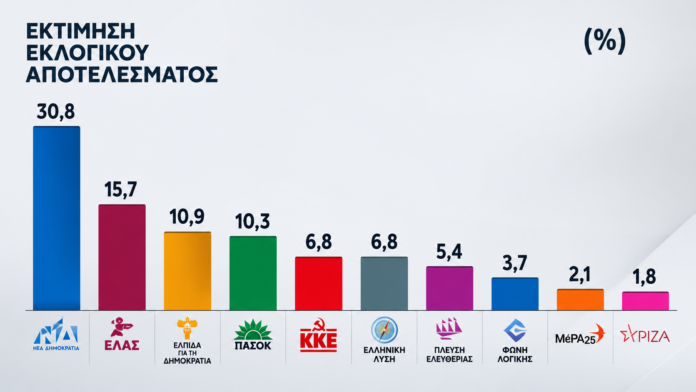 Δημοσκόπηση-σοκ: Ο Τσίπρας επιστρέφει και διαλύει το ΠΑΣΟΚ – Νέα μάχη εξουσίας στην αντιπολίτευση Δημοσκόπηση-σοκ: Ο Τσίπρας επιστρέφει και διαλύει το ΠΑΣΟΚ – Νέα μάχη εξουσίας στην αντιπολίτευση